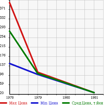 Аукционная статистика: График изменения цены ISUZU Исузу  117COUPE 117 Купе  в зависимости от года выпуска
