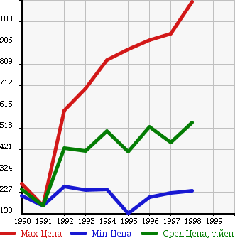 Аукционная статистика: График изменения цены NISSAN Ниссан  180SX   в зависимости от года выпуска