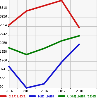 Аукционная статистика: График изменения цены BMW БМВ  2 SERIES 2 серия  в зависимости от года выпуска