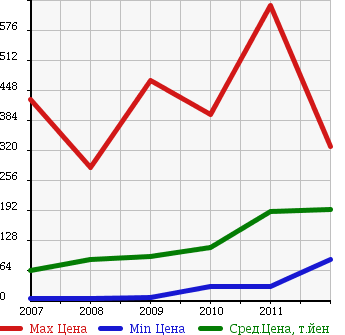 Аукционная статистика: График изменения цены PEUGEOT Пежо  207 NULL  в зависимости от года выпуска
