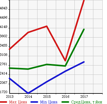 Аукционная статистика: График изменения цены BMW БМВ  4SERIES 4 серия  в зависимости от года выпуска