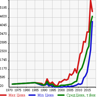 Аукционная статистика: График изменения цены BMW БМВ  5 SERIES 5 Серии  в зависимости от года выпуска