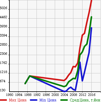 Аукционная статистика: График изменения цены BMW БМВ  6 SERIES 6 Серии  в зависимости от года выпуска