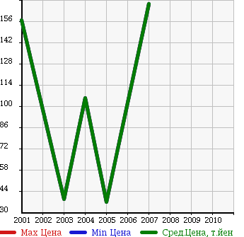 Аукционная статистика: График изменения цены SAAB Сааб  9-5X NULL  в зависимости от года выпуска