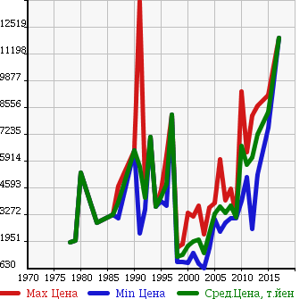 Аукционная статистика: График изменения цены PORSCHE Порш  911 NULL  в зависимости от года выпуска