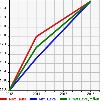 Аукционная статистика: График изменения цены FIAT Фиат  ABARTH  595C Абарт 595C  в зависимости от года выпуска