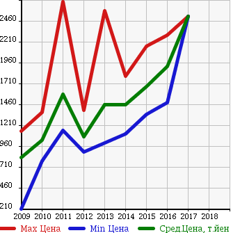 Аукционная статистика: График изменения цены FIAT Фиат  ABARTH 500 Абарт 500  в зависимости от года выпуска