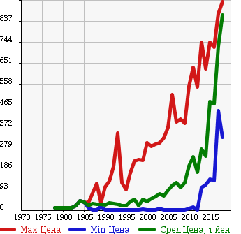 Аукционная статистика: График изменения цены HONDA Хонда  ACTY Акти  в зависимости от года выпуска