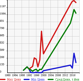 Аукционная статистика: График изменения цены SUZUKI Сузуки  ALTO WORKS Альто Воркс  в зависимости от года выпуска