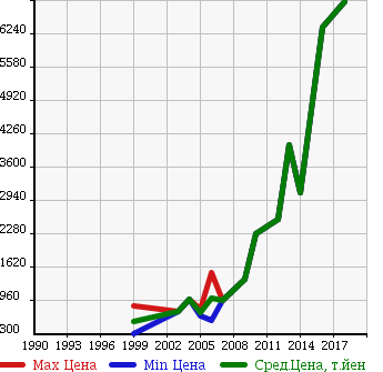 Аукционная статистика: График изменения цены MERCEDES BENZ Мерседес Бенц  AMG E CLASS NULL  в зависимости от года выпуска
