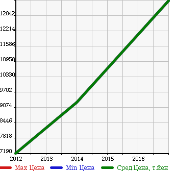 Аукционная статистика: График изменения цены MERCEDES BENZ Мерседес Бенц  AMG G CLASS NULL  в зависимости от года выпуска