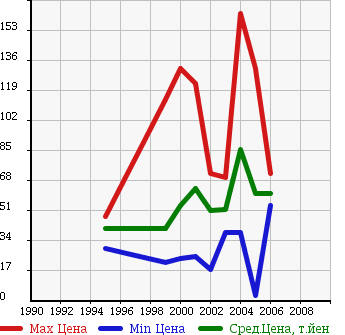 Аукционная статистика: График изменения цены OPEL Опель  ASTRA Астра  в зависимости от года выпуска
