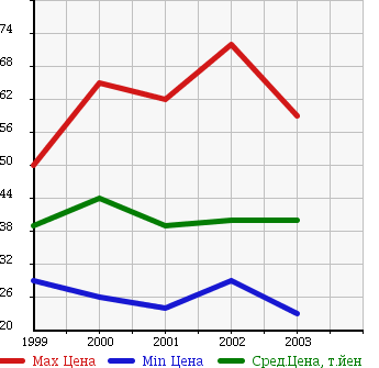 Аукционная статистика: График изменения цены HONDA Хонда  AVANCIER Авансир  в зависимости от года выпуска