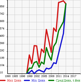 Аукционная статистика: График изменения цены MAZDA Мазда  AZ OFFROAD АЗ Оффроад  в зависимости от года выпуска