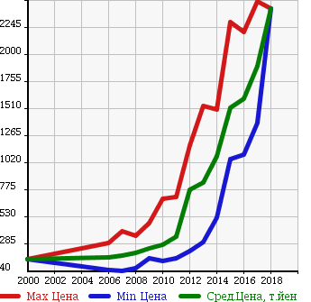 Аукционная статистика: График изменения цены MERCEDES BENZ Мерседес Бенц  B CLASS Б Класс  в зависимости от года выпуска