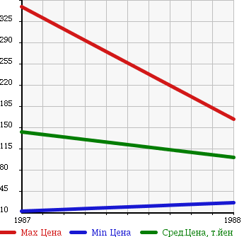Аукционная статистика: График изменения цены NISSAN Ниссан  BE-1 Би 1  в зависимости от года выпуска
