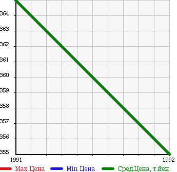 Аукционная статистика: График изменения цены HINO Хино  BLUE RIBBON Блю Рибен бас  в зависимости от года выпуска