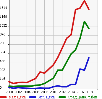 Аукционная статистика: График изменения цены NISSAN Ниссан  BLUEBIRD SYLPHY Блюберд Силфи  в зависимости от года выпуска