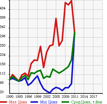 Аукционная статистика: График изменения цены MAZDA Мазда  BONGO BRAWNY VAN Бонго Брауни фургон  в зависимости от года выпуска
