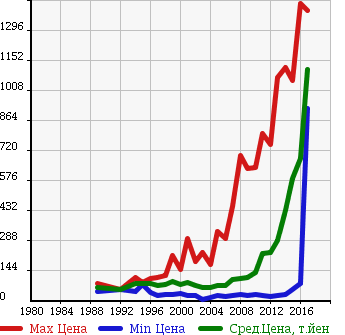 Аукционная статистика: График изменения цены MAZDA Мазда  BONGO VAN Бонго Ван  в зависимости от года выпуска