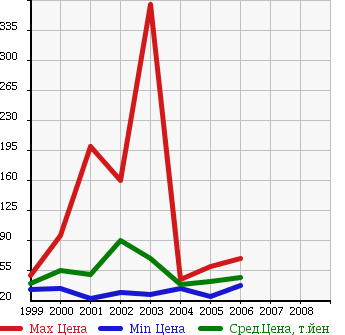 Аукционная статистика: График изменения цены VOLKSWAGEN Фольксваген  BORA Бора  в зависимости от года выпуска