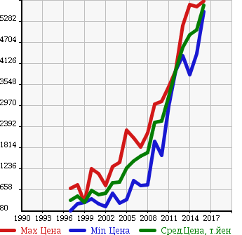 Аукционная статистика: График изменения цены PORSCHE Порш  BOXSTER Бокстер  в зависимости от года выпуска