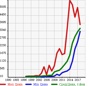 Аукционная статистика: График изменения цены MERCEDES BENZ Мерседес Бенц  C CLASS STATION WAGON С Класс Стейшн Вагон  в зависимости от года выпуска