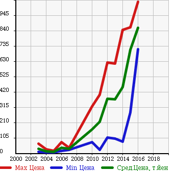 Аукционная статистика: График изменения цены CITROEN Ситроен  C3 Ц3  в зависимости от года выпуска
