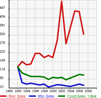Аукционная статистика: График изменения цены TOYOTA Тойота  CALDINA Калдина  в зависимости от года выпуска