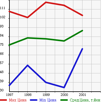 Аукционная статистика: График изменения цены TOYOTA Тойота  CAMRY GRACIA Камри Грация  в зависимости от года выпуска