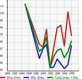 Аукционная статистика: График изменения цены TOYOTA Тойота  CARINA ED Карина ЕД  в зависимости от года выпуска