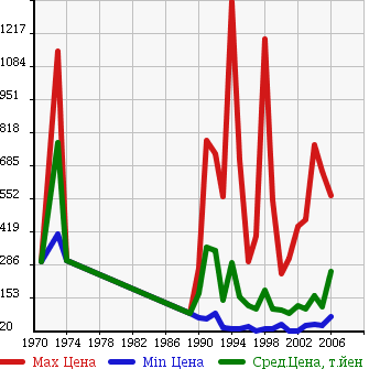 Аукционная статистика: График изменения цены TOYOTA Тойота  CELICA Селика  в зависимости от года выпуска