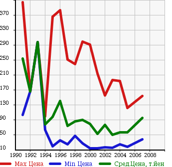 Аукционная статистика: График изменения цены HONDA Хонда  CIVIC FERIO Цивик Ферио  в зависимости от года выпуска