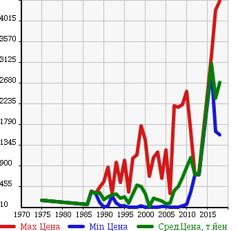 Аукционная статистика: График изменения цены HONDA Хонда  CIVIC Цивик  в зависимости от года выпуска
