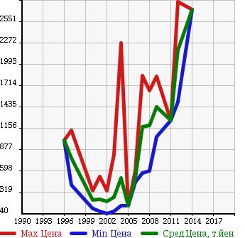 Аукционная статистика: График изменения цены MERCEDES BENZ Мерседес Бенц  CL NULL  в зависимости от года выпуска