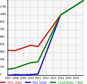 Аукционная статистика: График изменения цены NISSAN Ниссан  CLIPPER RIO Клиппер Рио  в зависимости от года выпуска