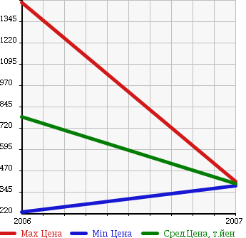 Аукционная статистика: График изменения цены JEEP Джип  COMMANDER Коммандер  в зависимости от года выпуска