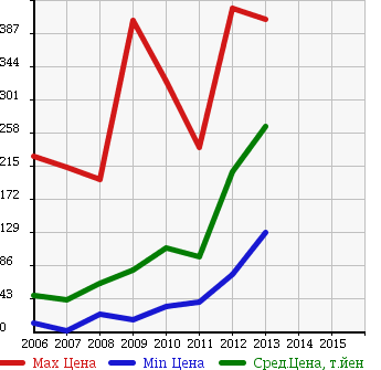 Аукционная статистика: График изменения цены DAIHATSU Дайхатсу  COO Ку  в зависимости от года выпуска