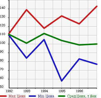 Аукционная статистика: График изменения цены TOYOTA Тойота  COROLLA CERES Королла Церес  в зависимости от года выпуска