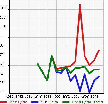 Аукционная статистика: График изменения цены TOYOTA Тойота  COROLLA II Королла II  в зависимости от года выпуска