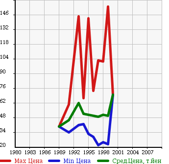 Аукционная статистика: График изменения цены TOYOTA Тойота  CORSA Корса  в зависимости от года выпуска