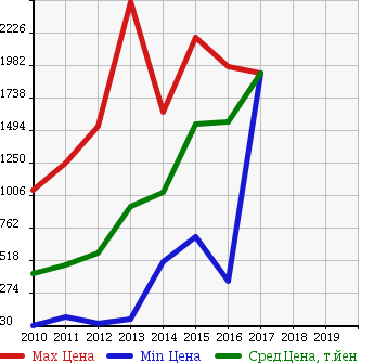 Аукционная статистика: График изменения цены HONDA Хонда  CR-Z ЦР-З  в зависимости от года выпуска