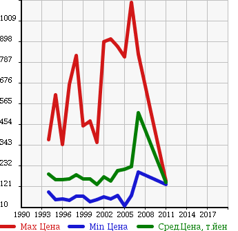 Аукционная статистика: График изменения цены MITSUBISHI Мицубиси  DELICA SPACE GEAR Делика Спэйс Гир  в зависимости от года выпуска