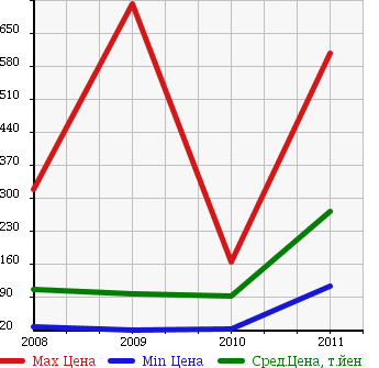 Аукционная статистика: График изменения цены SUBARU Субару  DEX Декс  в зависимости от года выпуска