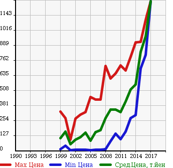 Аукционная статистика: График изменения цены SUBARU Субару  DIAS WAGON Диас  в зависимости от года выпуска
