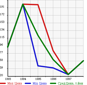 Аукционная статистика: График изменения цены SUBARU Субару  DOMINGO Доминго  в зависимости от года выпуска