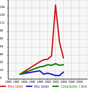 Аукционная статистика: График изменения цены TOYOTA Тойота  DUET Дуэт  в зависимости от года выпуска