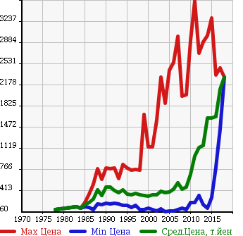 Аукционная статистика: График изменения цены TOYOTA Тойота  DYNA TRUCK Дюна Трак  в зависимости от года выпуска