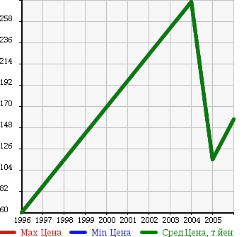 Аукционная статистика: График изменения цены MITSUBISHI Мицубиси  ECLIPSE SPIDER Эклипс Спайдер  в зависимости от года выпуска