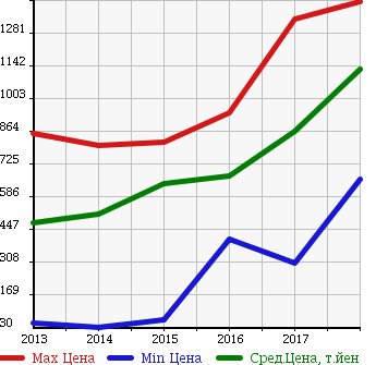 Аукционная статистика: График изменения цены MITSUBISHI Мицубиси  EK CUSTOM ек  кастом  в зависимости от года выпуска